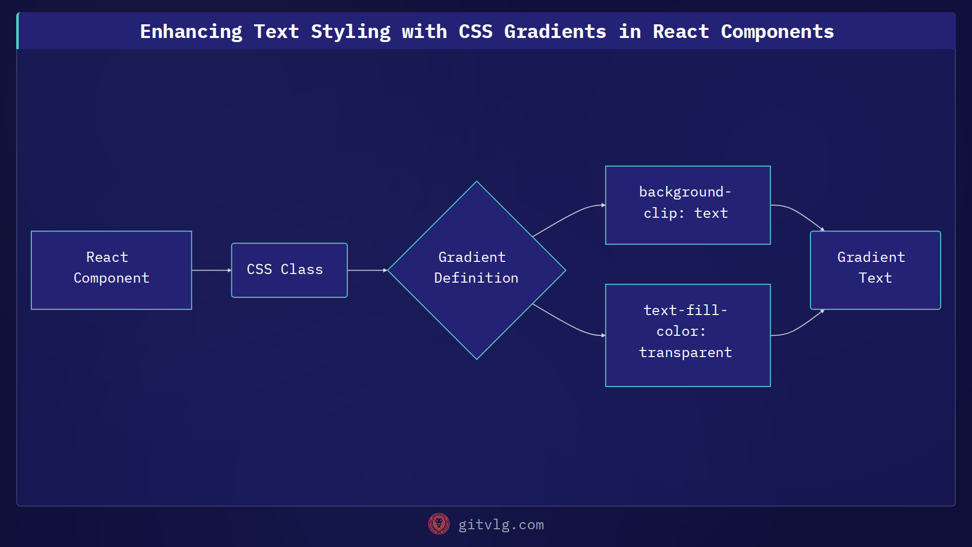 Enhancing Text Styling with CSS Gradients in React Components