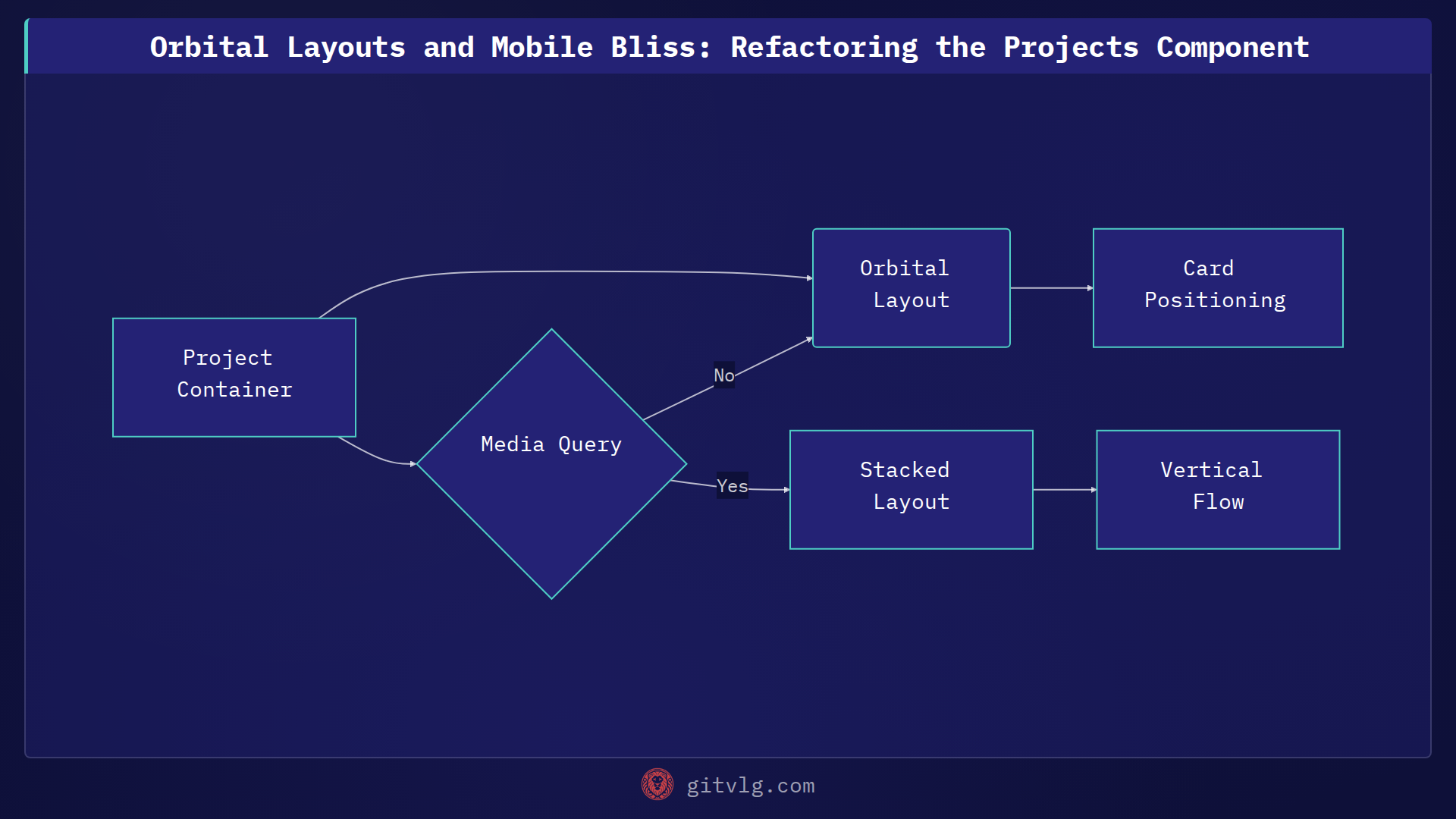 Orbital Layouts and Mobile Bliss: Refactoring the Projects Component