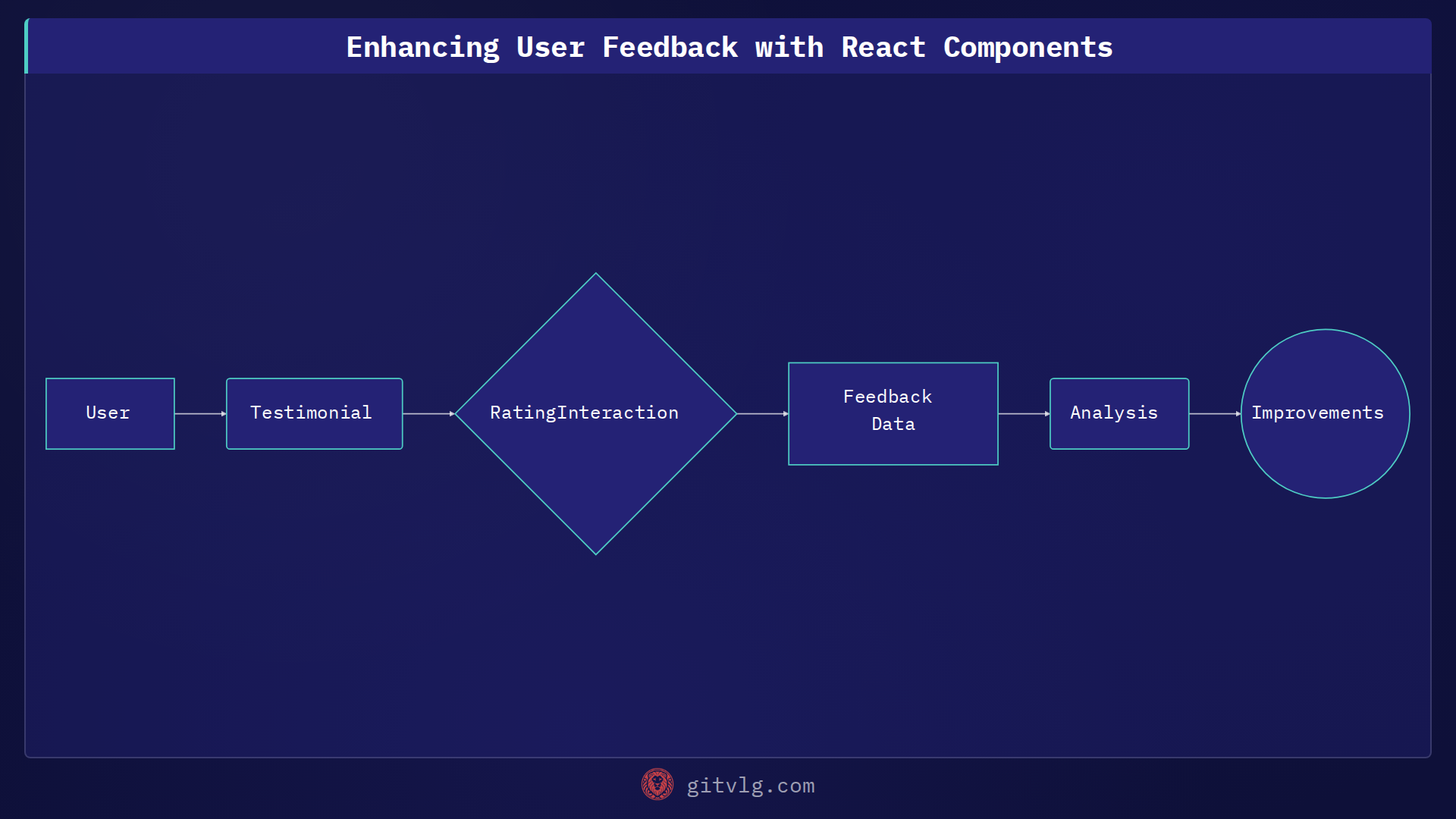 Enhancing User Feedback with React Components