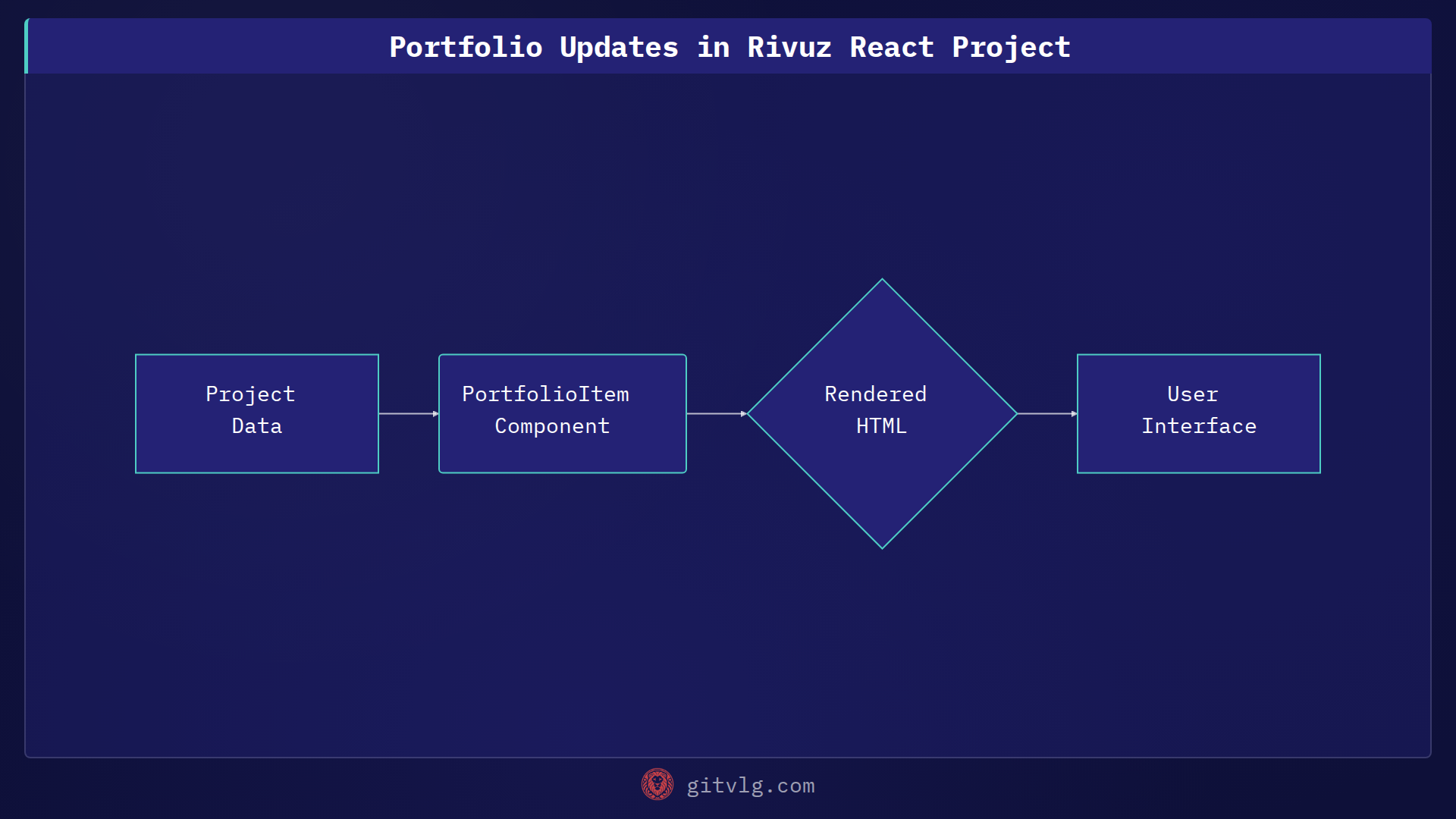 Portfolio Updates in Rivuz React Project
