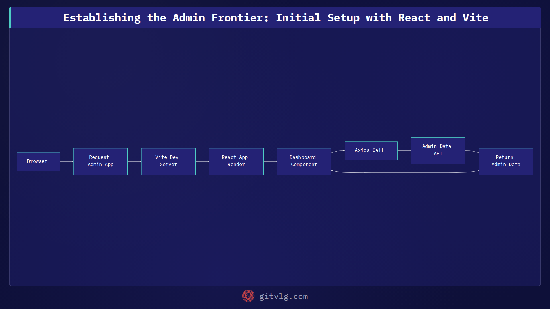 Establishing the Admin Frontier: Initial Setup with React and Vite